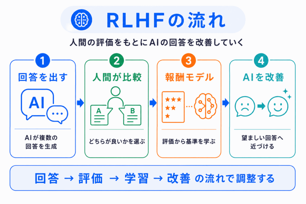 RLHFの流れのイメージ画像