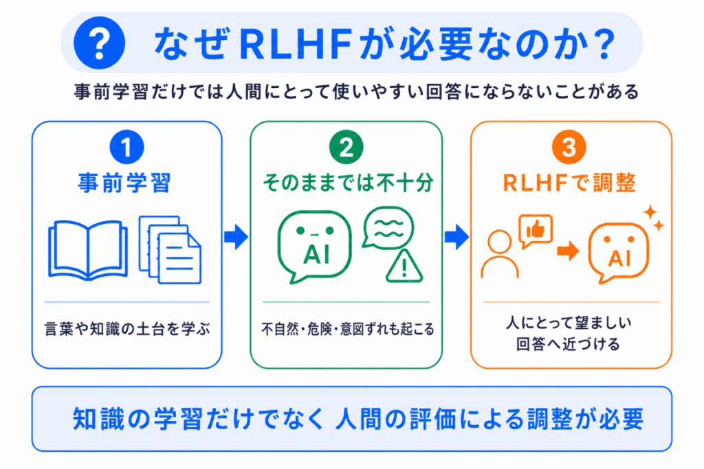 なぜRLHFが必要なのか?のイメージ画像