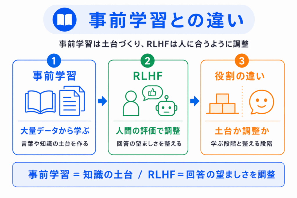 事前学習との違いのイメージ画像