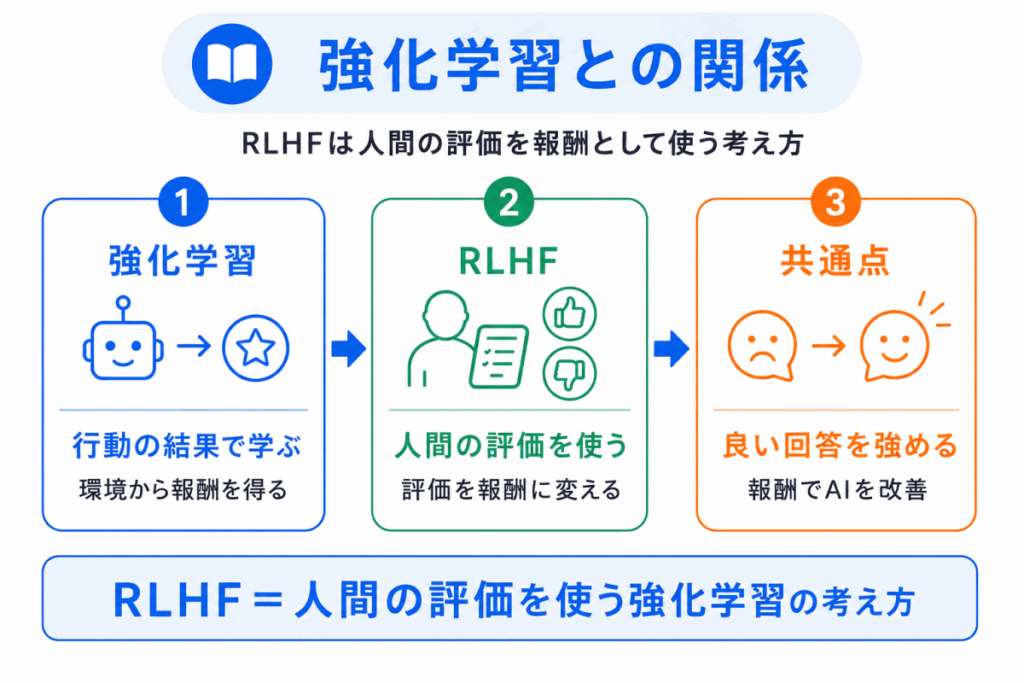 強化学習との関係のイメージ画像