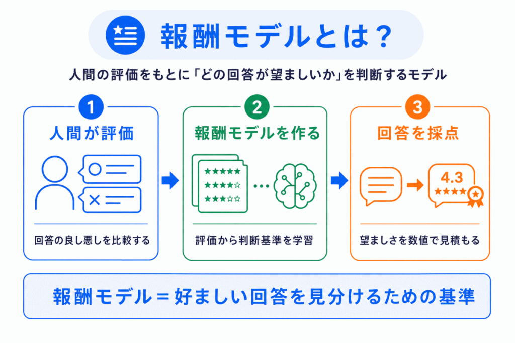 報酬モデルとは?のイメージ画像