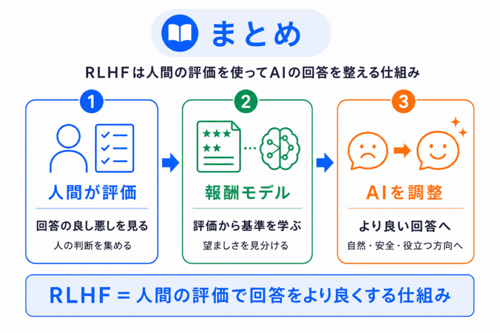 RLHFとは?のまとめのイメージ画像