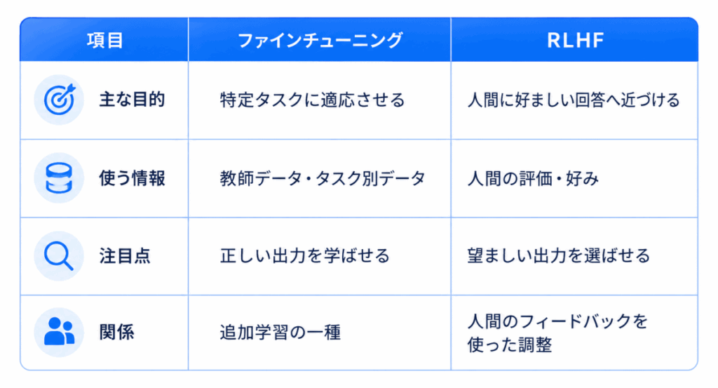 項目|ファインチューニング|RLHF
主な目的|特定タスクに適応させる|人間に好ましい回答へ近づける
使う情報|教師データ・タスク別データ|人間の評価・好み
注目点|正しい出力を学ばせる|望ましい出力を選ばせる
関係|追加学習の一種|人間のフィードバックを使った調整