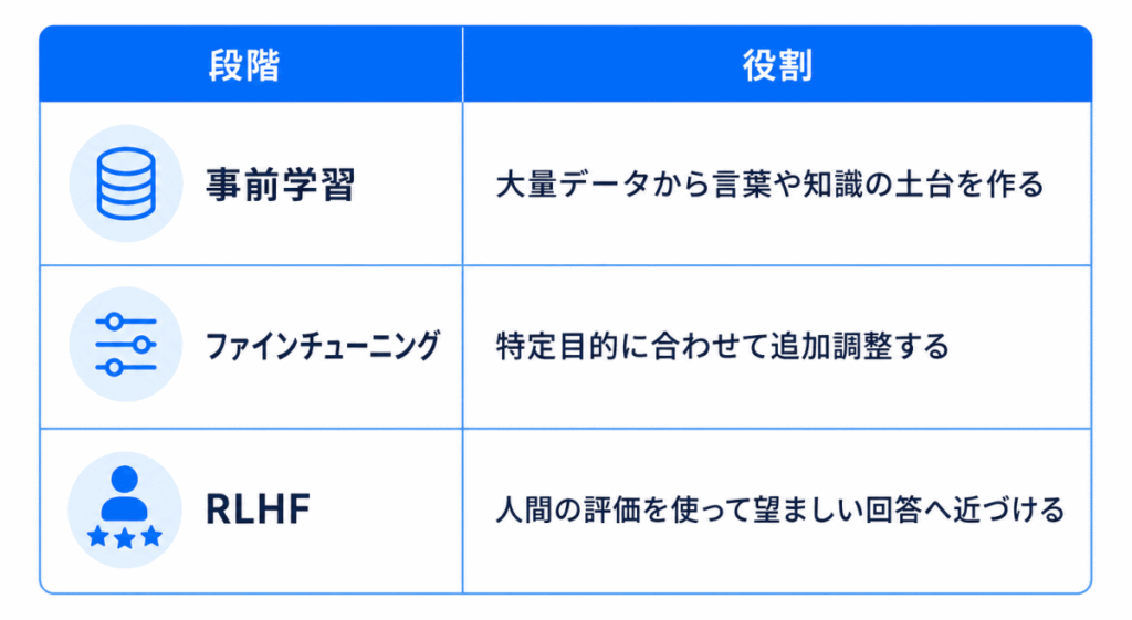 段階|役割
事前学習|大量データから言葉や知識の土台を作る
ファインチューニング|特定目的に合わせて追加調整する
RLHF|人間の評価を使って望ましい回答へ近づける