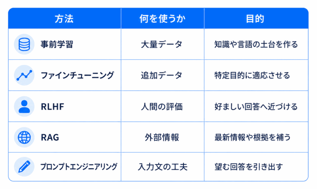 方法|何を使うか|目的
事前学習|大量データ|知識や言語の土台を作る
ファインチューニング|追加データ|特定目的に適応させる
RLHF|人間の評価|好ましい回答へ近づける
RAG|外部情報|最新情報や根拠を補う
プロンプトエンジニアリング|入力|の工夫
望む回答を引き出す