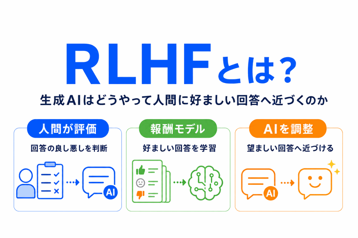 【G検定対策】RLHFとは？｜生成AIはどうやって人間に好ましい回答へ近づくのか