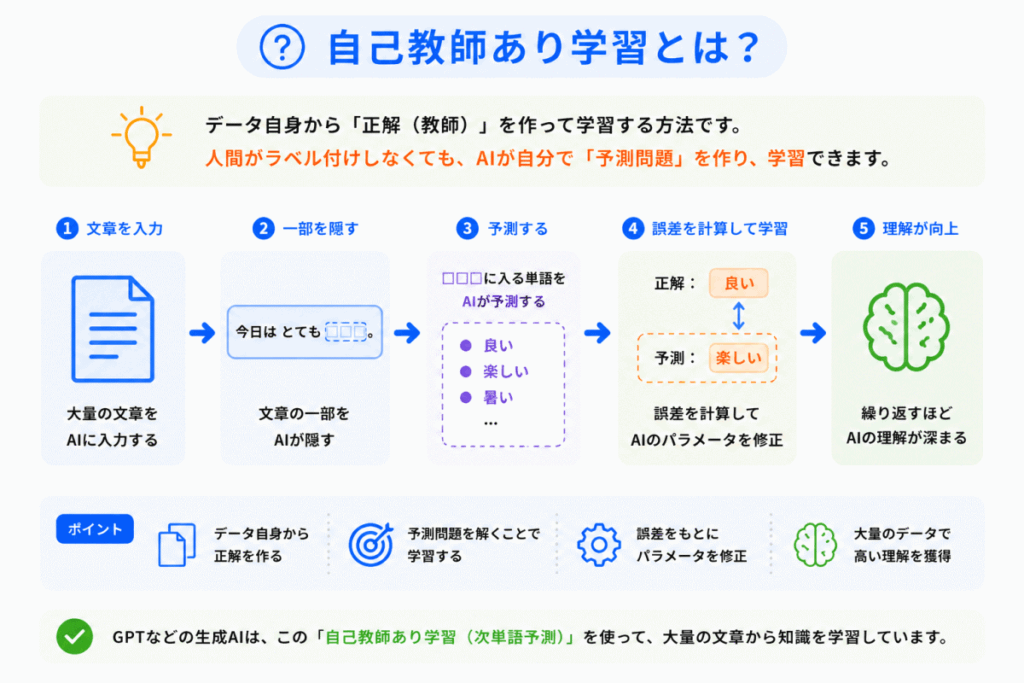 自己教師あり学習とは？のイメージ画像