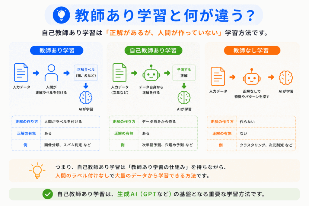 教師あり学習と何が違う？のイメージ画像