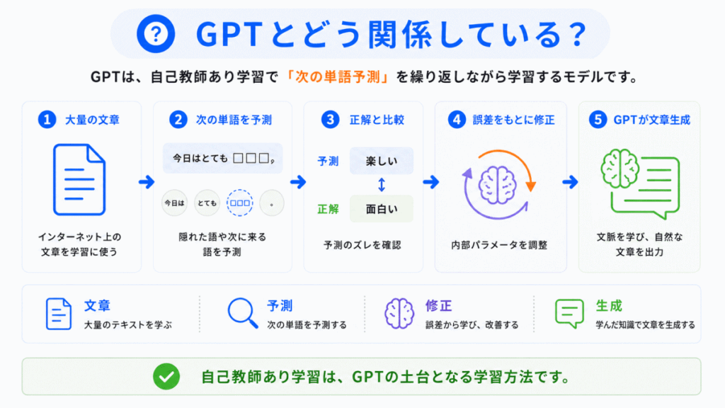 GPTとどう関係している？のイメージ画像