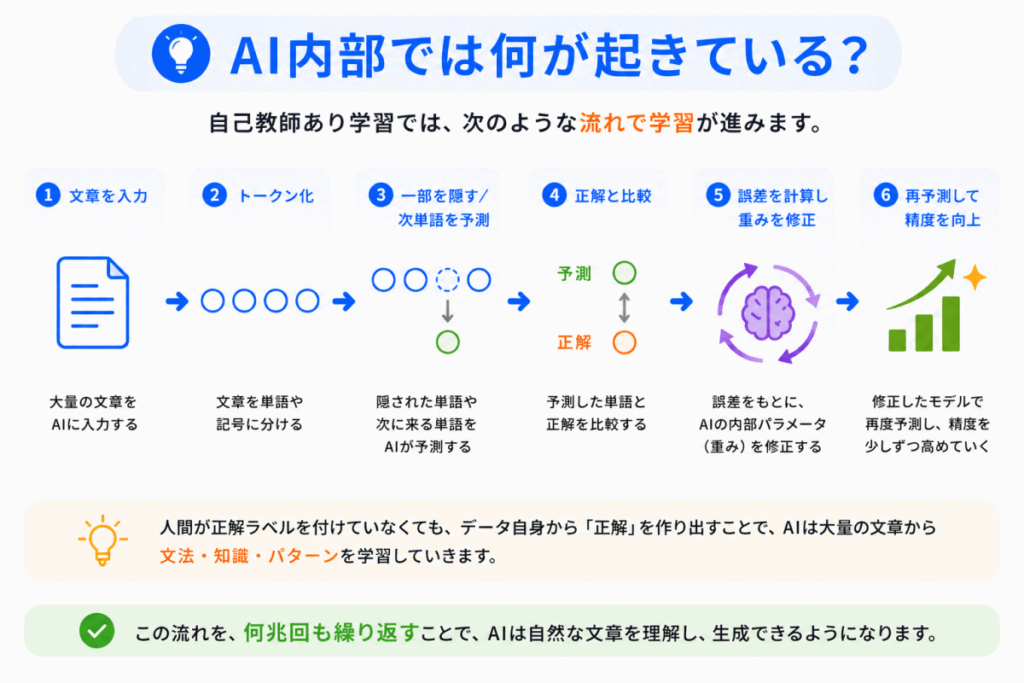 AI内部では何が起きている？のイメージ画像