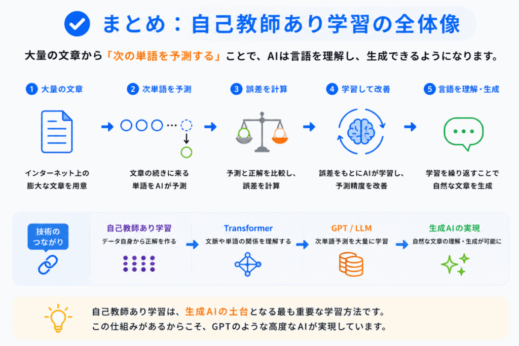 自己教師あり学習とは？のまとめのイメージ画像
