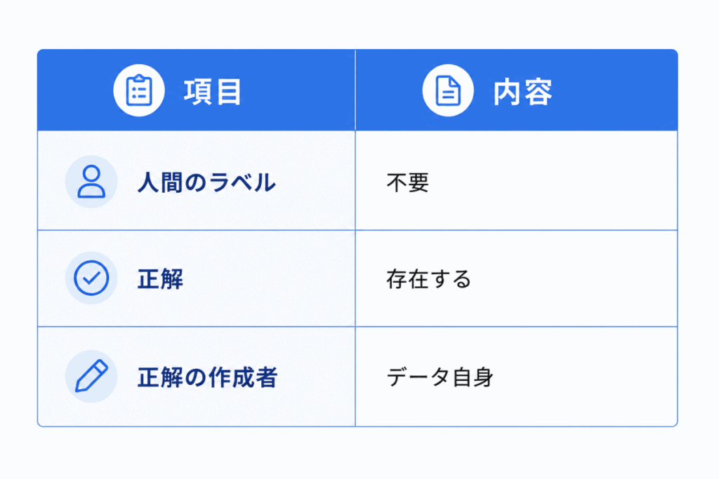 項目|内容
人間のラベル|不要
正解|存在する
正解の作成者|データ自身