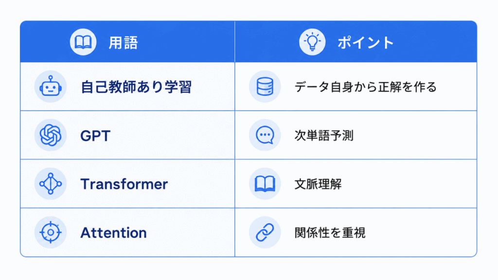 用語|ポイント
自己教師あり学習|データ自身から正解を作る
GPT|次単語予測
Transformer|文脈理解
Attention|関係性を重視