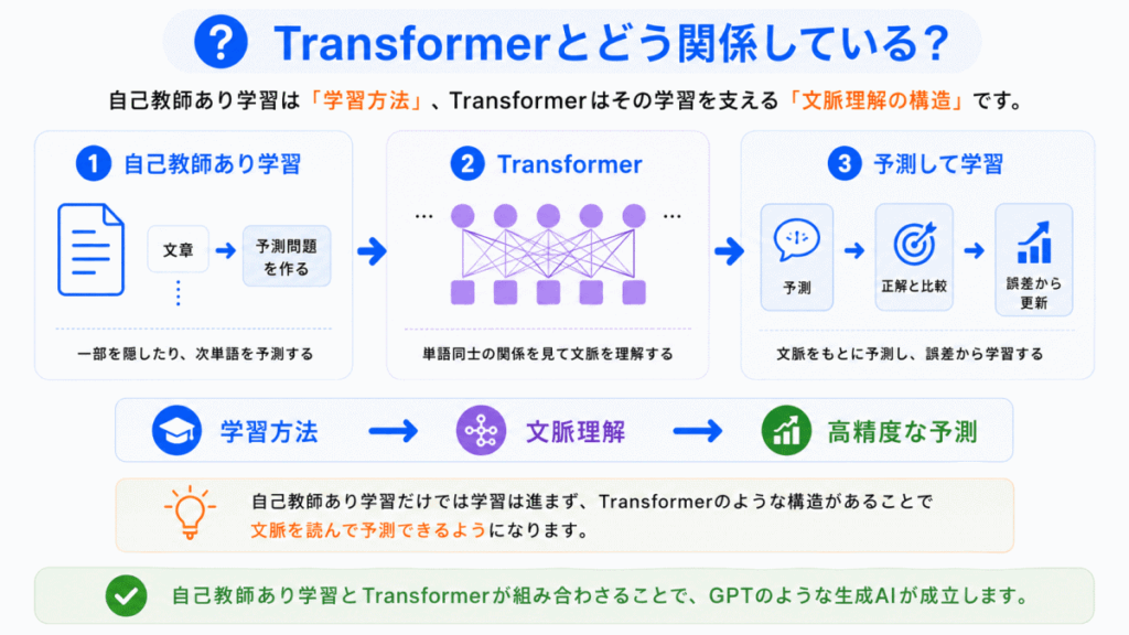 Transformerとどう関係している？のイメージ画像