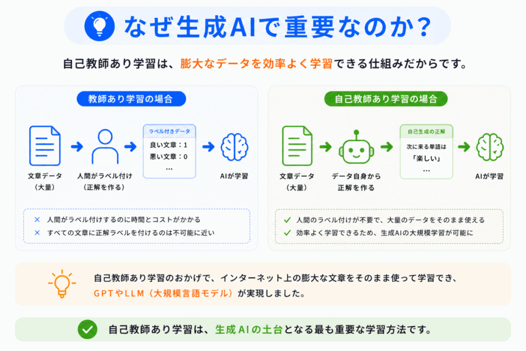 なぜ生成AIで重要なのか？のイメージ画像