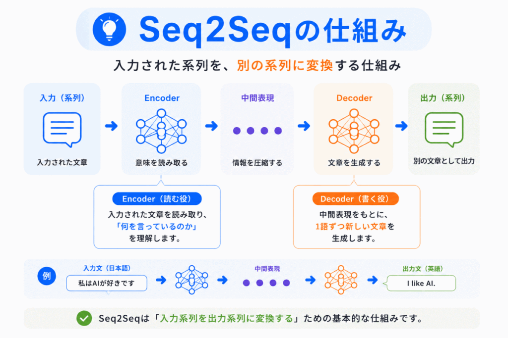 Seq2Seqの仕組みのイメージ画像