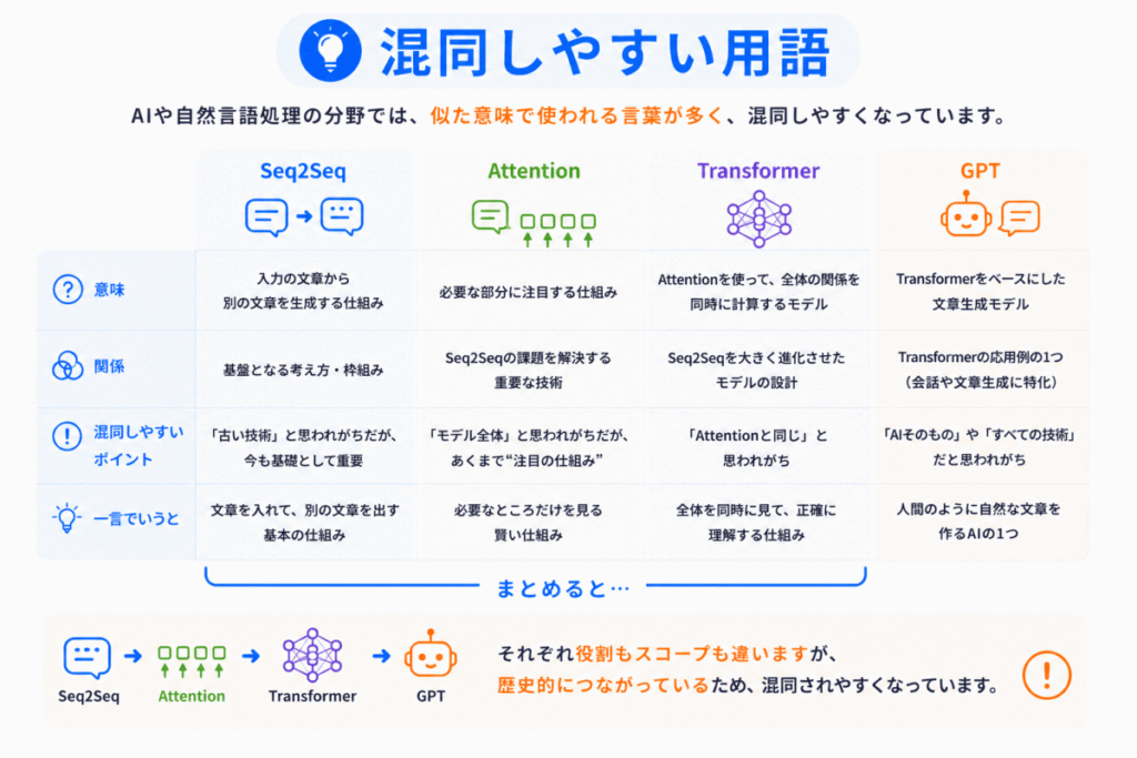 混同しやすい用語のイメージ画像