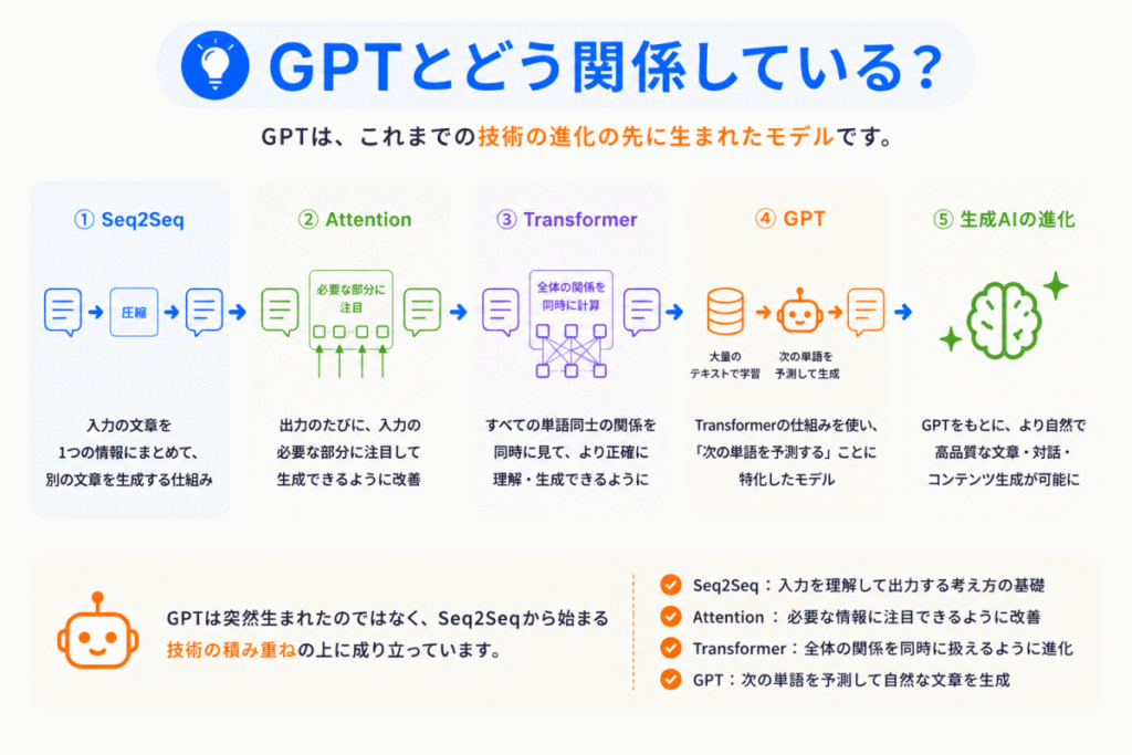 GPTとどう関係している?のイメージ画像