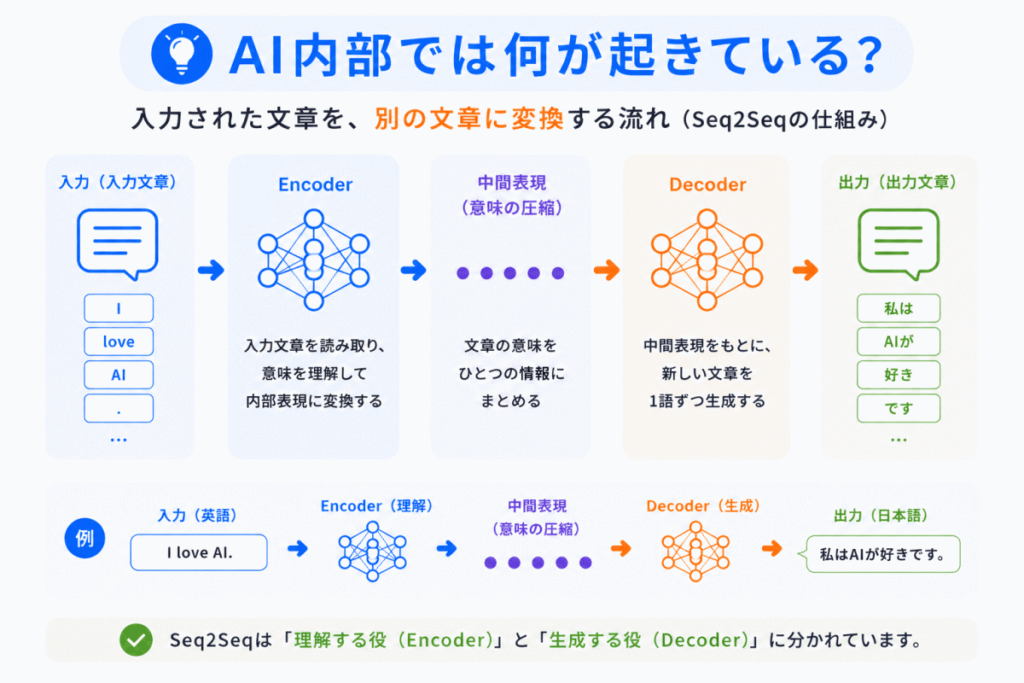 AI内部では何が起きている?のイメージ画像