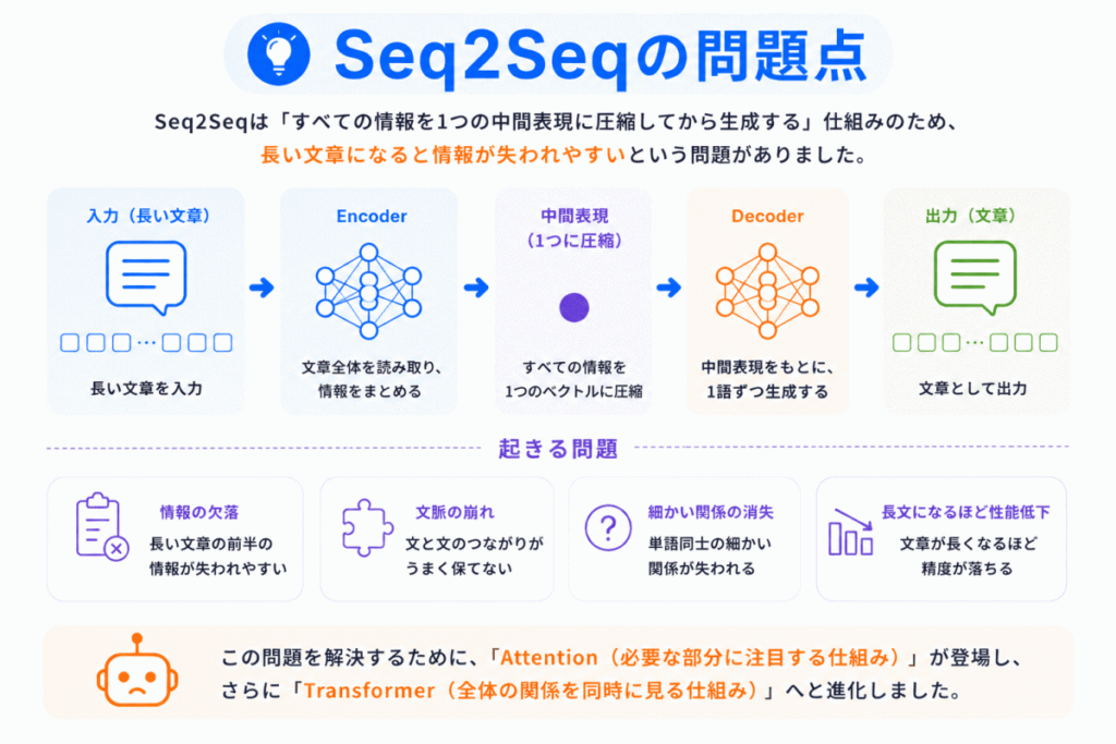 Seq2Seqの問題点のイメージ画像