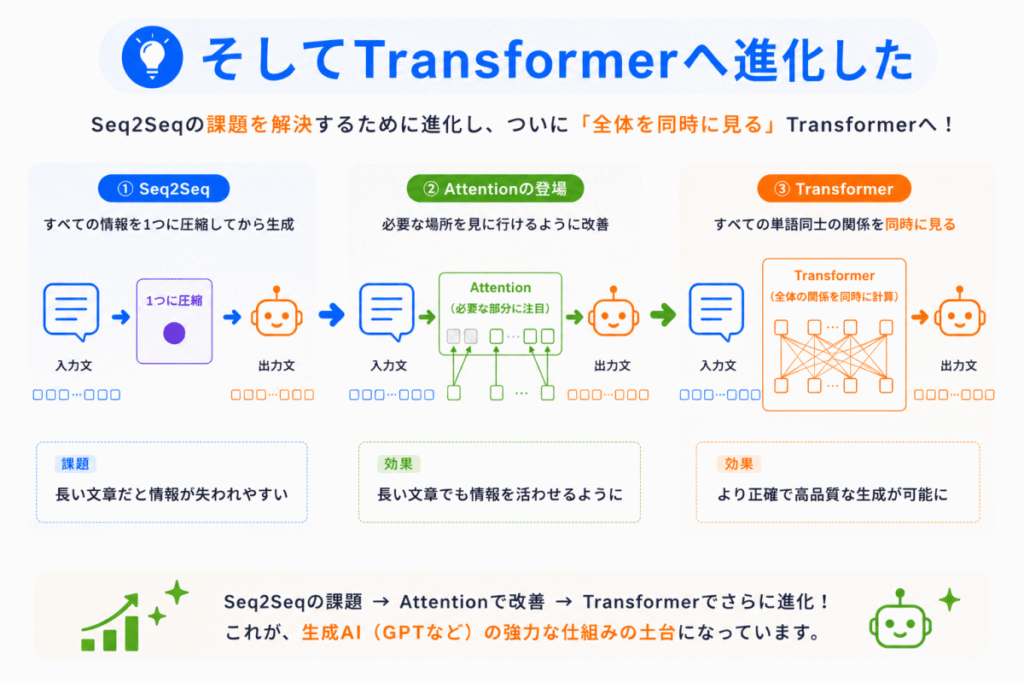 Transformerへ進化のイメージ画像