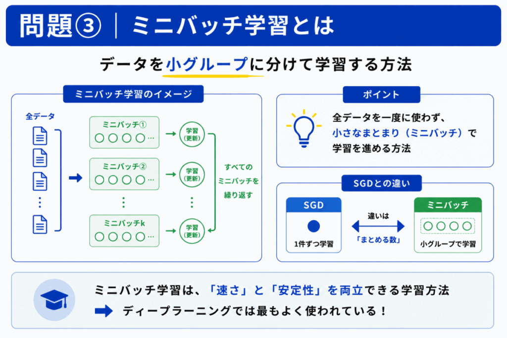 ミニバッチ学習とはのイメージ画像
