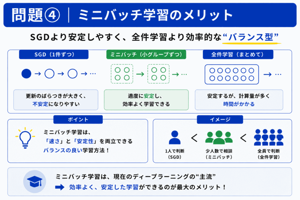 ミニバッチ学習のメリットのイメージ画像
