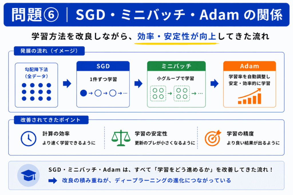 SGD・ミニバッチ・Adamの関係のイメージ画像