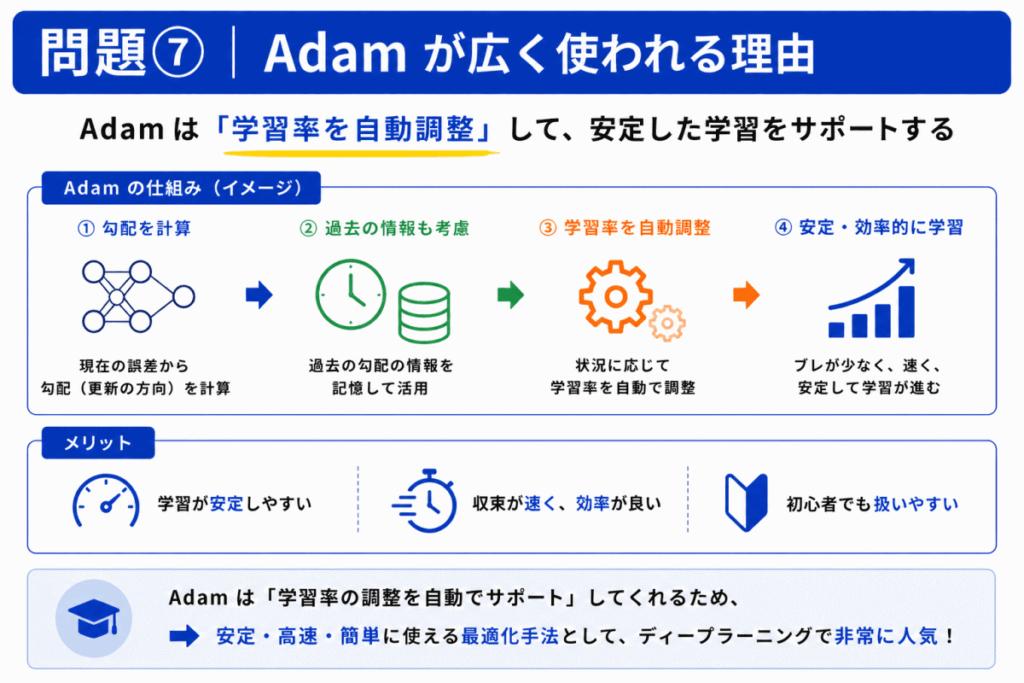 Adamが広く使われる理由のイメージ画像