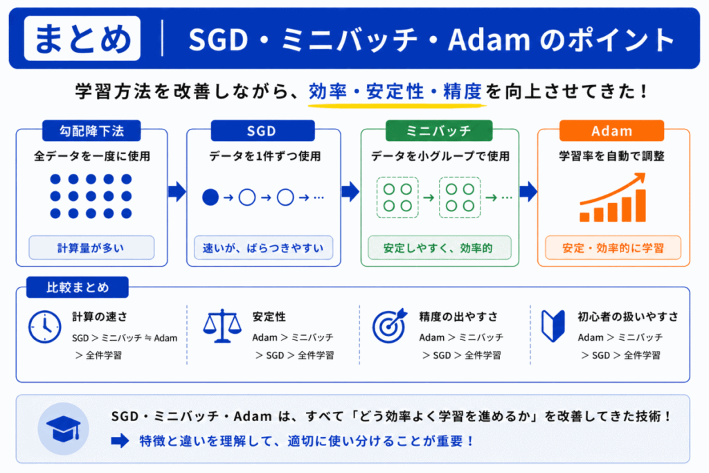 SGD・ミニバッチ・Adamのポイントのイメージ画像