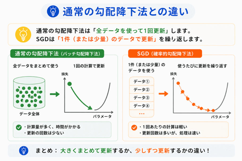 勾配降下法と確率的勾配降下法（SGD）と違いのイメージ画像