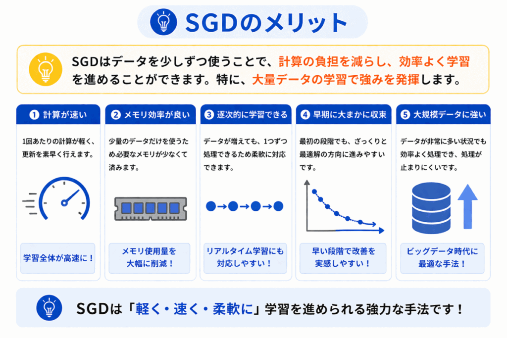 確率的勾配降下法（SGD）のメリットのイメージ画像