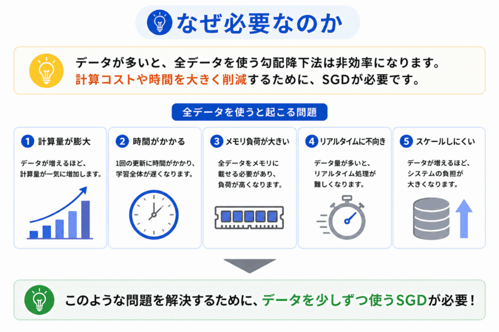確率的勾配降下法（SGD）がなぜ必要かのイメージ画像