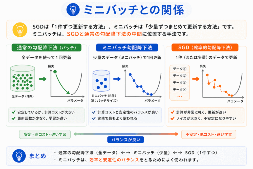 確率的勾配降下法（SGD）とミニバッチとの関係のイメージ画像