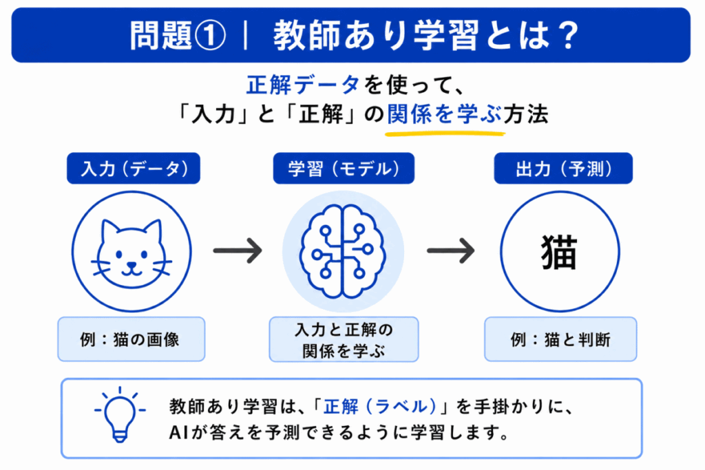教師あり学習のイメージ画像