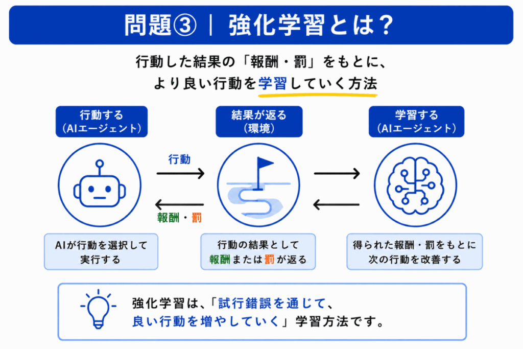 強化学習のイメージ画像