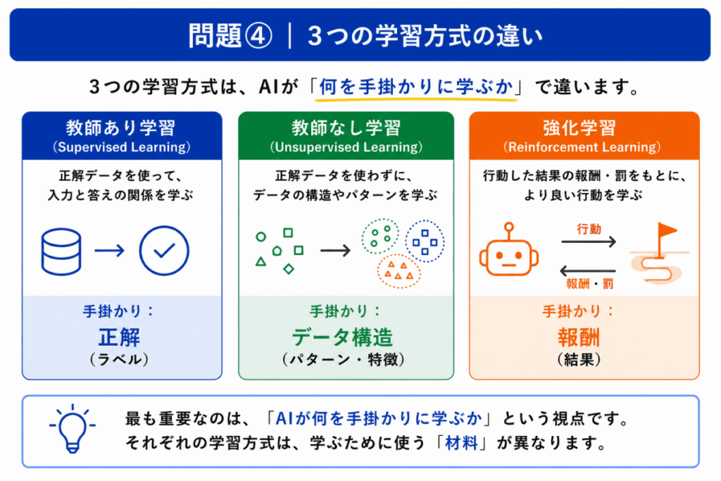 教師あり学習・教師なし学習・強化学習の違いのイメージ画像