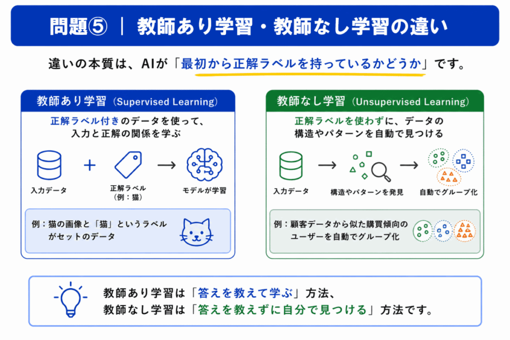 教師あり学習・教師なし学習の違いのまとめのイメージ画像