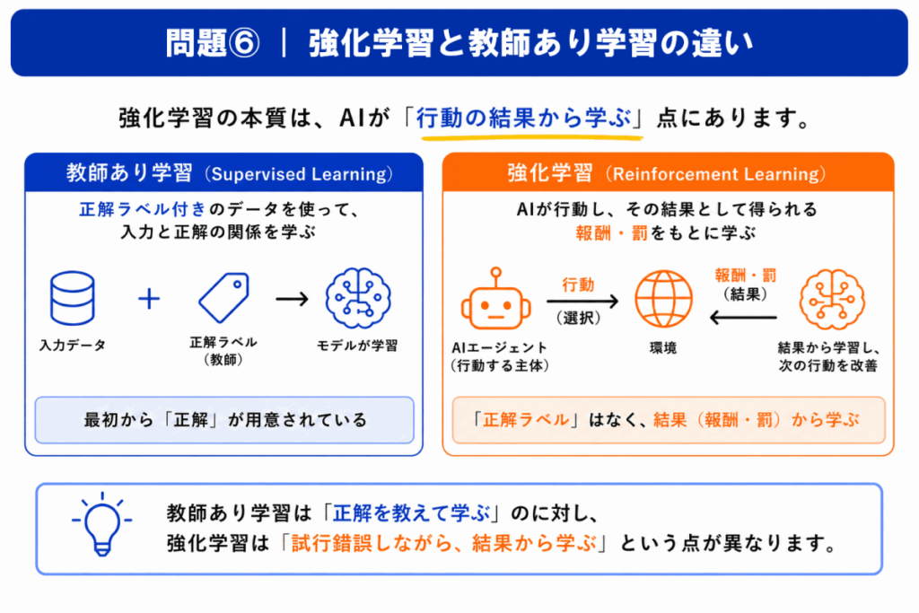 強化学習と教師あり学習の違いのイメージ画像