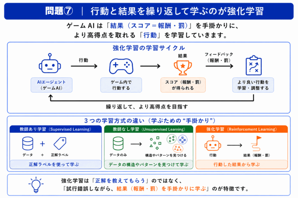 強化学習のイメージ画像