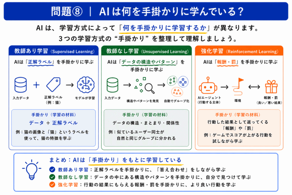 教師あり学習・教師なし学習・強化学習のまとめのイメージ画像