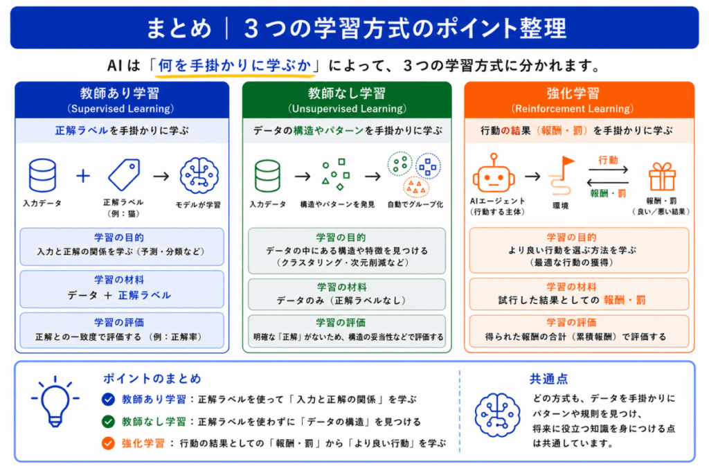 教師あり学習・教師なし学習・強化学習のまとめのイメージ画像