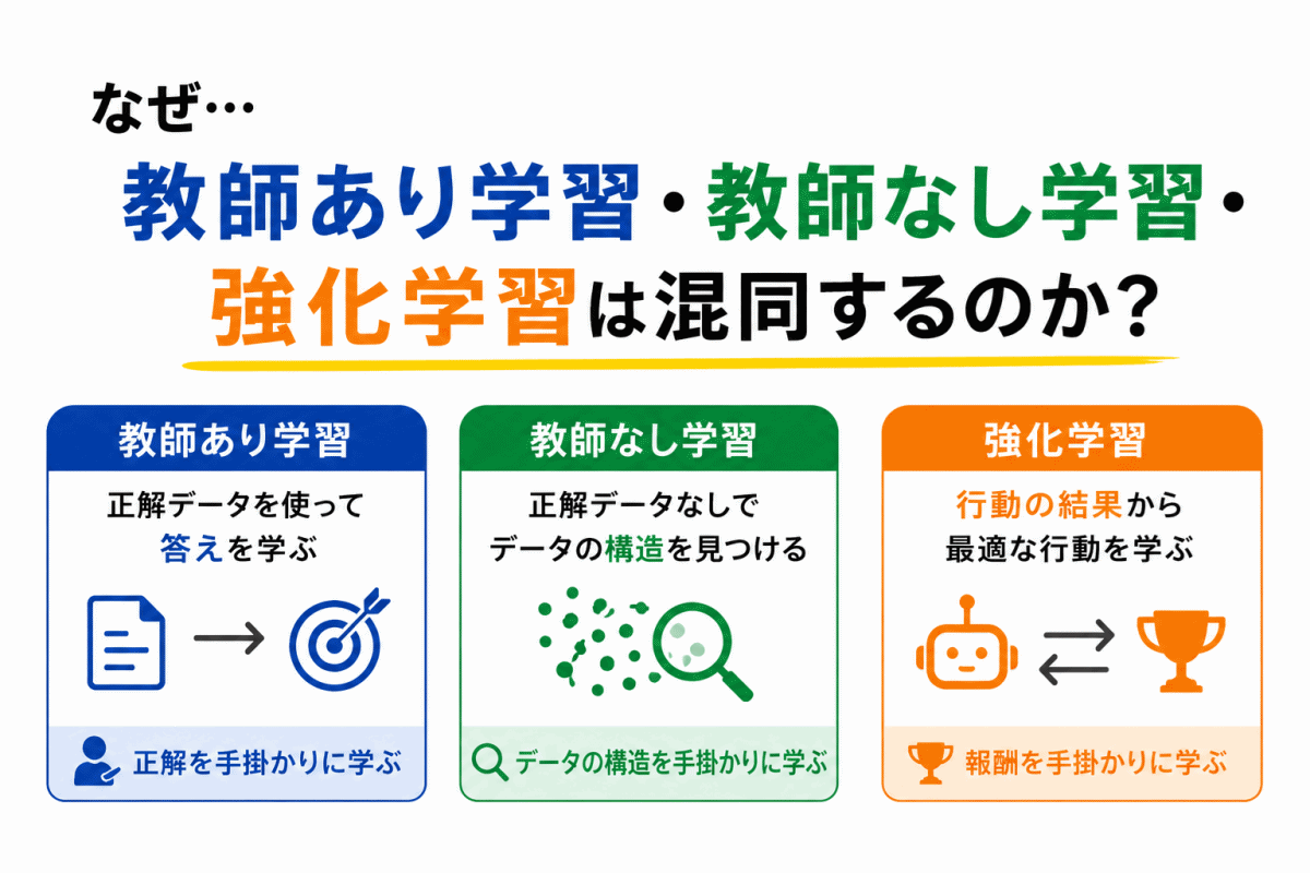 【G検定｜理解型予想問題】教師あり学習・教師なし学習・強化学習はなぜ混同する？