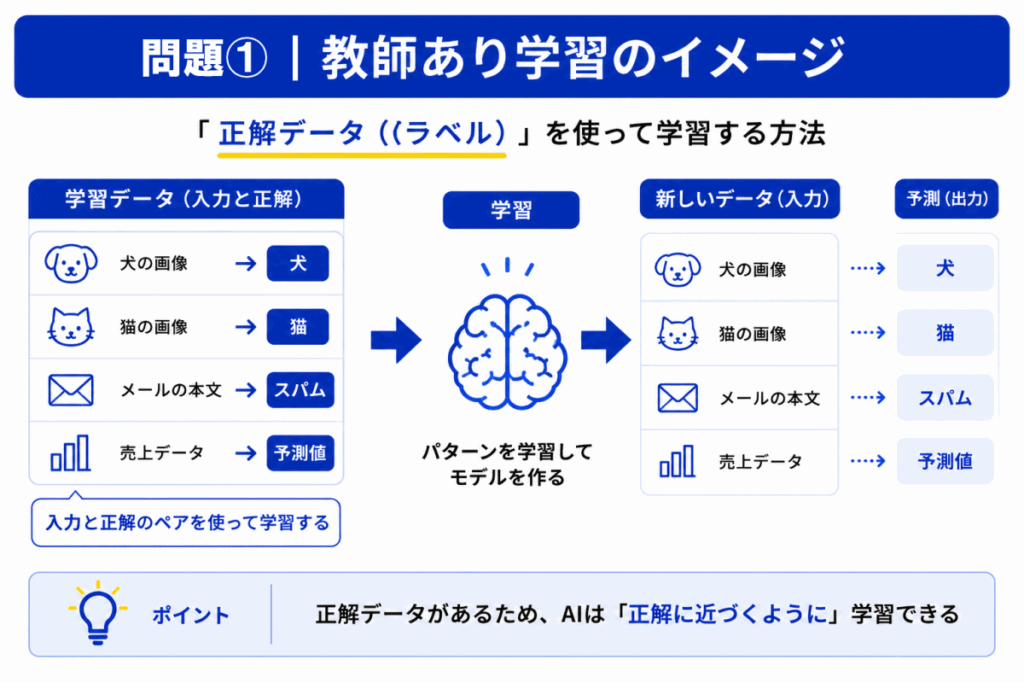 教師あり学習のイメージ画像