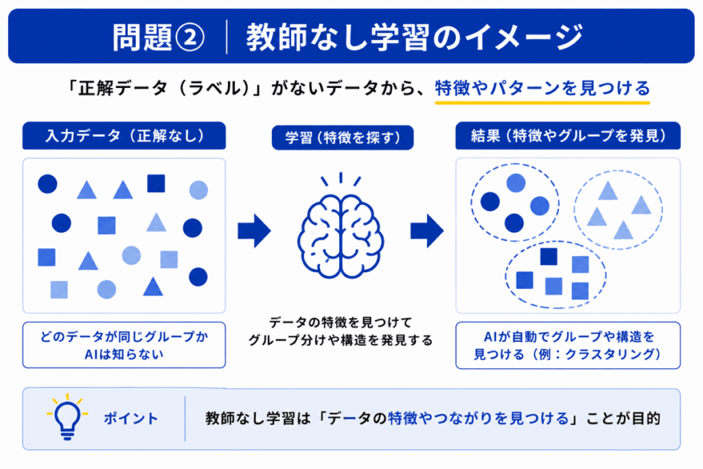 教師なし学習のイメージ画像
