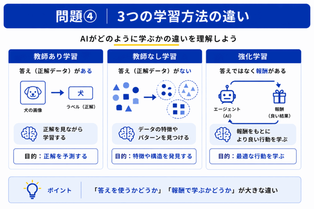 教師あり・教師なし・強化学習の違いのイメージ画像