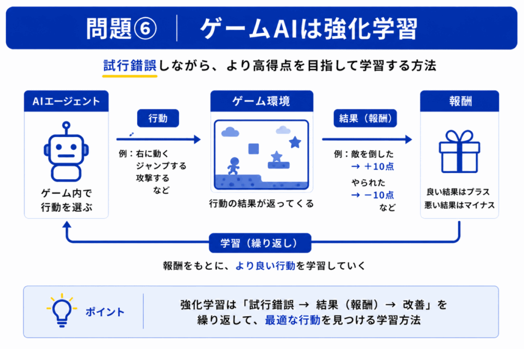強化学習のイメージ画像