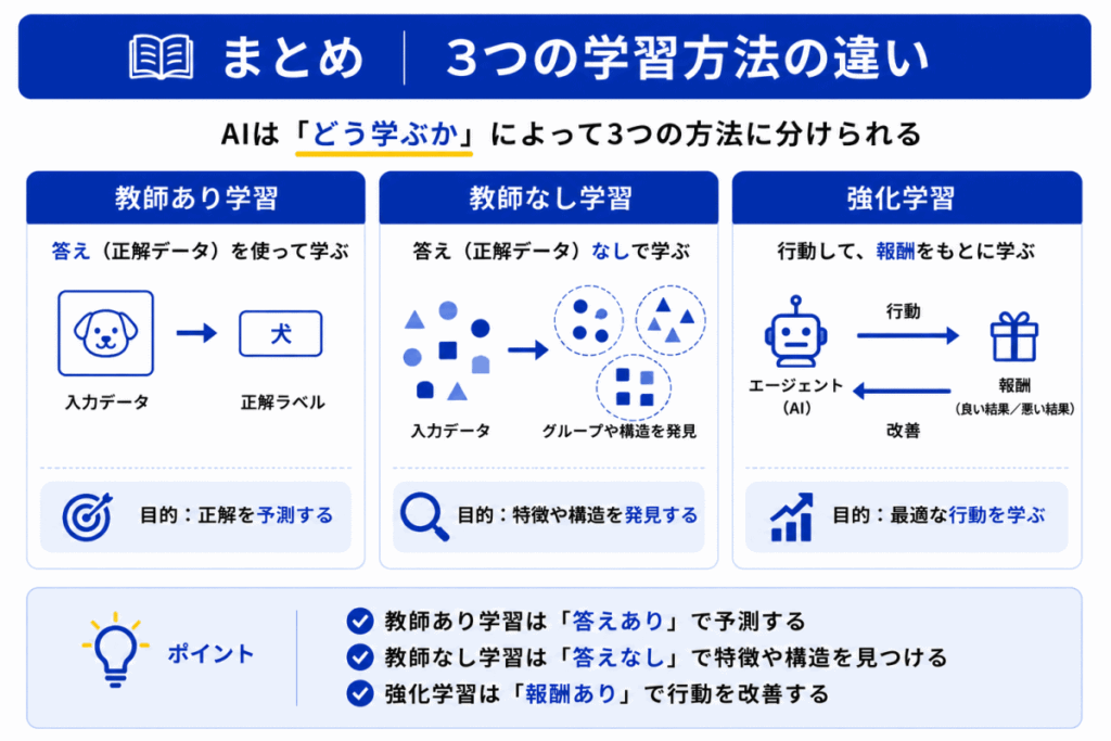 教師あり・教師なし・強化学習のまとめのイメージ画像