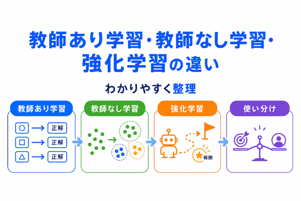教師あり学習・教師なし学習・強化学習のイメージ画像