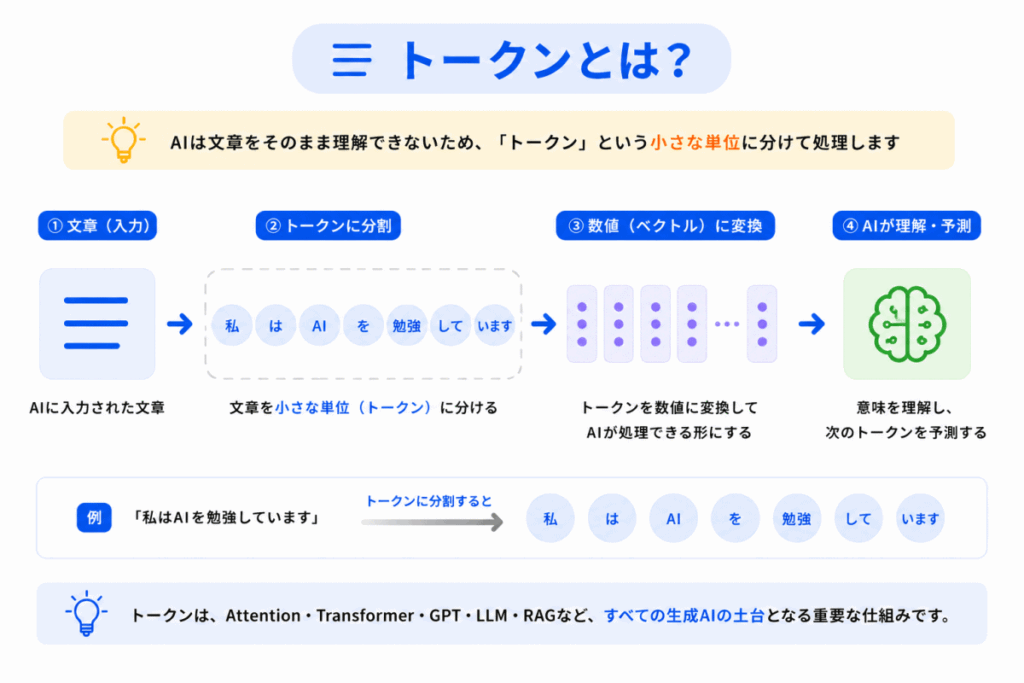トークンとは?のイメージ画像